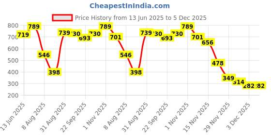 amazon.in Vector X 32 Panels Country Colour Germany PVC Hand Stitched Indoor/Outdoor Football with Latex Bladder, Black-Red-Yellow, Suitable for Match and Training for Adults 15+ Years Price History Graph from 13 Jun 2025 to 5 Dec 2025