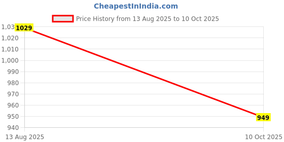 amazon.in vector x 3D Texture Imported TPU Fusing Upper with Electroplating Sole Football Shoes vector x Price History Graph from 13 Aug 2025 to 10 Oct 2025