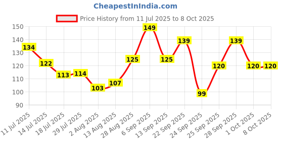 amazon.in Vector X Active 740 ml Sipper vector x Price History Graph from 11 Jul 2025 to 8 Oct 2025