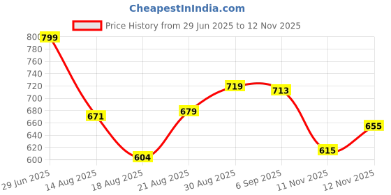 amazon.in Vector X Acura Football Shoes vector x Price History Graph from 29 Jun 2025 to 12 Nov 2025