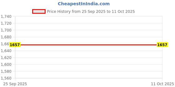 amazon.in vector x AEROBIC STEPPER vector x Price History Graph from 25 Sep 2025 to 10 Oct 2025