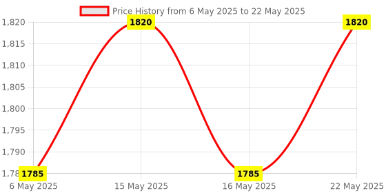 amazon.in Vector X Aerobic Stepper for Exercise at Home Workout Deck Step Exercise Platform Screw-Free vector x Price History Graph from 6 May 2025 to 22 May 2025
