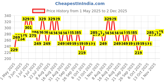 amazon.in Vector X All in One Multipurpose Gym Bag Kit-Attacker 17 L Gym Sports Duffel Bag + Wrist Strap for Gym & Fitness Wrist Support + Nitro 700 ml Protein Shaker Bottle for Men & Women vector x Price History Graph from 1 May 2025 to 2 Dec 2025