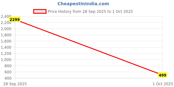 amazon.in vector x Attacker Men's Football Shoe/Studds vector x Price History Graph from 28 Sep 2025 to 1 Oct 2025