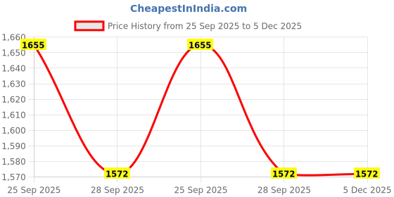 amazon.in vector x BB-Power Basketball Shoes – High-Top Court Shoes with Ankle Support, Superior Grip & Cushioning for Indoor and Outdoor Play vector x Price History Graph from 25 Sep 2025 to 5 Dec 2025