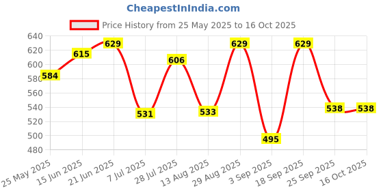 amazon.in Vector X Bigwinn Table Tennis (T.T) Racket | Advanced TT Racquets| Black/Red Grip Designed Comfortable Wooden 1 Pc Table Tennis Bat- 3 Star Price History Graph from 25 May 2025 to 16 Oct 2025