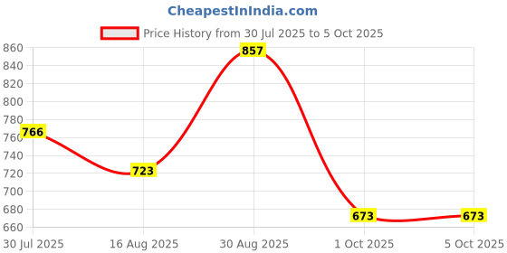 amazon.in Vector X Blast-7.0 Stud Cricket Shoes, Synthetic Upper, Rubber Outsole, Designed to Elevate Your Game to New Heights Power, Precision, and Comfort vector x Price History Graph from 30 Jul 2025 to 4 Oct 2025