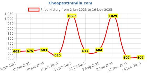 amazon.in vector x Blast-7.0 Stud Cricket Shoes, Synthetic Upper, Rubber Outsole, Designed to Elevate Your Game to New Heights Power, Precision, and Comfort vector x Price History Graph from 2 Jun 2025 to 15 Nov 2025