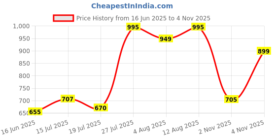 amazon.in vector x Blast-7.0 Stud Cricket Shoes, Synthetic Upper, Rubber Outsole, Designed to Elevate Your Game to New Heights Power, Precision, and Comfort vector x Price History Graph from 16 Jun 2025 to 4 Nov 2025