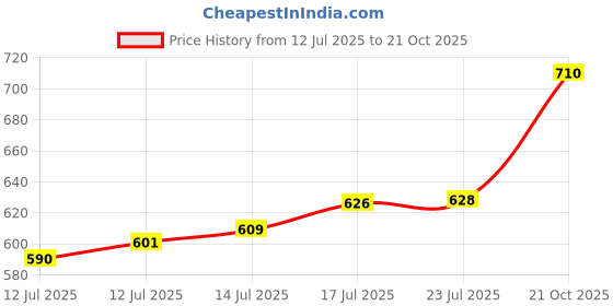 amazon.in vector x Blast-7.0 Stud Cricket Shoes, Synthetic Upper, Rubber Outsole, Designed to Elevate Your Game to New Heights Power, Precision, and Comfort vector x Price History Graph from 12 Jul 2025 to 21 Oct 2025
