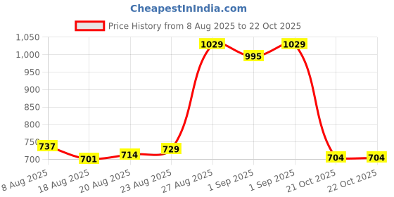 amazon.in vector x Blast-7.0 Stud Cricket Shoes, Synthetic Upper, Rubber Outsole, Designed to Elevate Your Game to New Heights Power, Precision, and Comfort vector x Price History Graph from 8 Aug 2025 to 22 Oct 2025