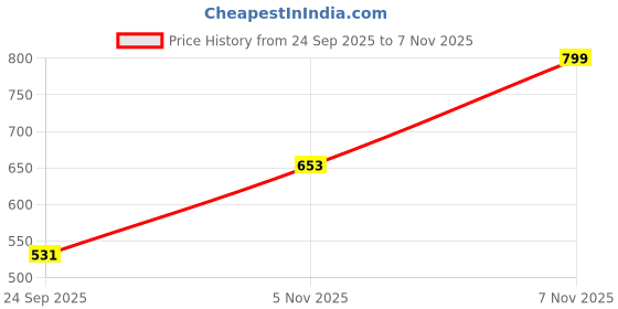 amazon.in Vector X Blast Cricket Shoes vector x Price History Graph from 24 Sep 2025 to 5 Nov 2025