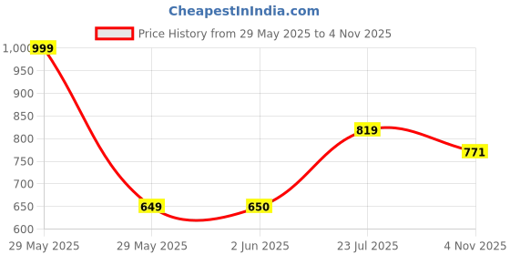 amazon.in Vector X Blaster-Cricket Shoes for Men's |Walking | Casual | for Men and Adult | Lace-up vector x Price History Graph from 29 May 2025 to 4 Nov 2025