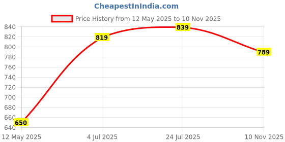 amazon.in vector x Blaster-Cricket Shoes for Men's |Walking | Casual | for Men and Adult | Lace-up vector x Price History Graph from 12 May 2025 to 10 Nov 2025