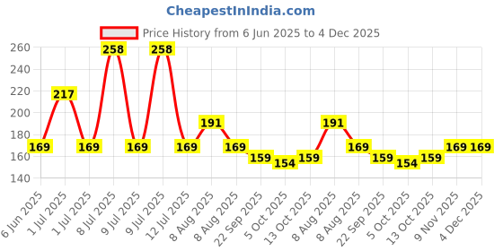 amazon.in Vector X Blastic Stockings | Polyester Stretchable Material | Knee Length | Unisex | Pack of 2 Pair (Black-Blue, Junior) vector x Price History Graph from 6 Jun 2025 to 4 Dec 2025