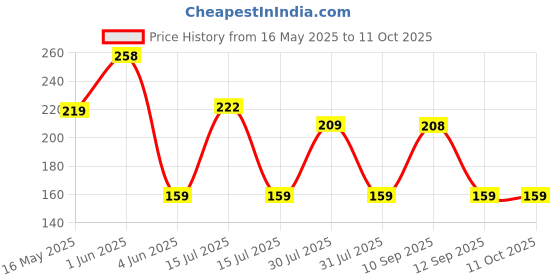 amazon.in vector x Blastic Stockings | Polyester Stretchable Material | Knee Length | Unisex | Pack of 2 Pair (Black-Blue, Senior) vector x Price History Graph from 16 May 2025 to 4 Oct 2025