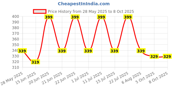 amazon.in Vector X Blitz Gym Bag Combo for Men vector x Price History Graph from 28 May 2025 to 8 Oct 2025