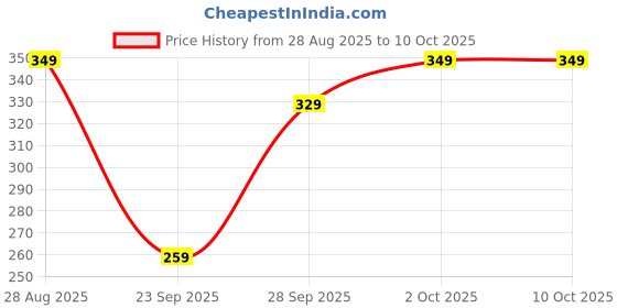 amazon.in vector x Blitz Gym Bag Combo for Men vector x Price History Graph from 28 Aug 2025 to 10 Oct 2025