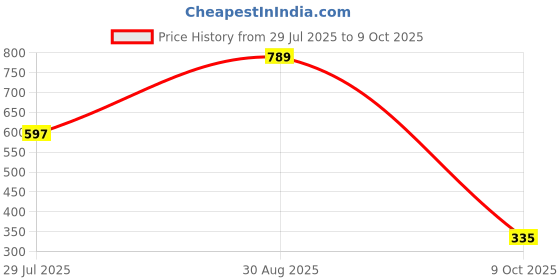 amazon.in vector x Blitz Gym Bag Combo for Men vector x Price History Graph from 29 Jul 2025 to 9 Oct 2025