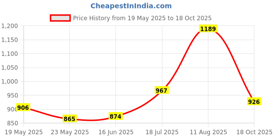 amazon.in vector x Bolted Running/Track and Field Spike Shoes for Men Women Kids with Removeable Spike vector x Price History Graph from 19 May 2025 to 18 Oct 2025
