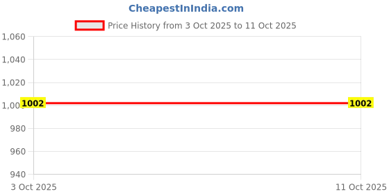 amazon.in vector x Bolted Running/Track and Field Spike Shoes for Men Women Kids with Removeable Spike vector x Price History Graph from 3 Oct 2025 to 11 Oct 2025