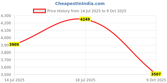 amazon.in Vector X Carbon Drive Pickleball Paddle – Lightweight Carbon Fiber Face, High Control & Power, Ideal for Intermediate to Pro Players Price History Graph from 14 Jul 2025 to 9 Oct 2025