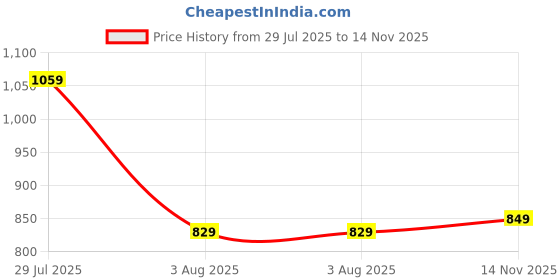 amazon.in Vector X Carbon Pro with Rib Ankle Football Shoes for Men vector x Price History Graph from 29 Jul 2025 to 14 Nov 2025