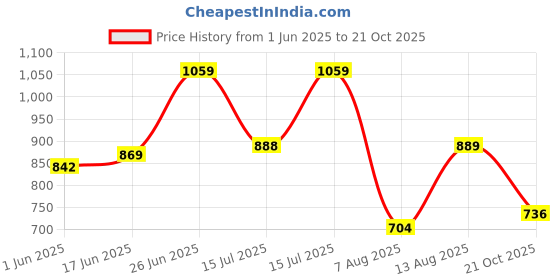 amazon.in vector x Carbon Pro with Rib Ankle Football Shoes for Men vector x Price History Graph from 1 Jun 2025 to 21 Oct 2025