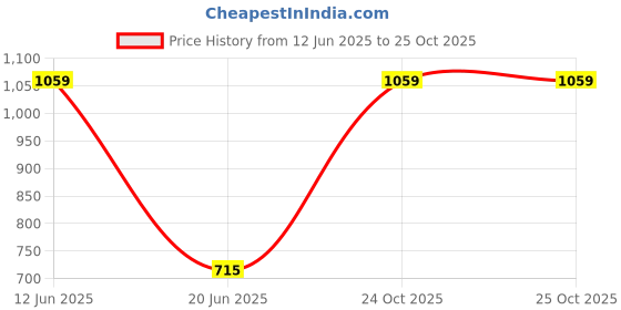 amazon.in vector x Carbon Pro with Rib Ankle Football Shoes for Men vector x Price History Graph from 12 Jun 2025 to 25 Oct 2025