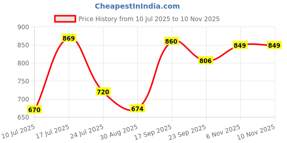 amazon.in vector x Carbon Pro with Rib Ankle Football Shoes for Men vector x Price History Graph from 10 Jul 2025 to 9 Nov 2025