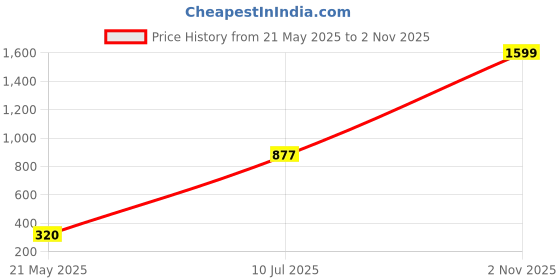 amazon.in Vector X Champion Weight Lifting Leather Gym Belt (6") (Large) Price History Graph from 21 May 2025 to 2 Nov 2025