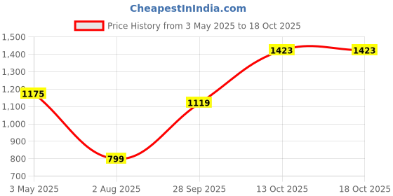 amazon.in Vector X CKT- 200 Full Spike Cricket Shoes for Men PU Material Breathable Mesh Professional Field and Track Shoes vector x Price History Graph from 3 May 2025 to 17 Oct 2025