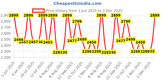 amazon.in vector x CKT- 200 Full Spike Cricket Shoes for Men PU Material Breathable Mesh Professional Field and Track Shoes (White-Blue-Orange, Size-10) vector x Price History Graph from 1 Jun 2025 to 3 Dec 2025