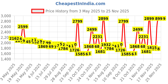 amazon.in Vector X CKT- 200 Full Spike Cricket Shoes for Men PU Material Breathable Mesh Professional Field and Track Shoes (White-Blue-Orange, Size-6) vector x Price History Graph from 3 May 2025 to 23 Nov 2025