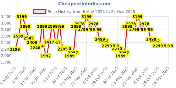 amazon.in Vector X CKT- 200 Full Spike Cricket Shoes for Men PU Material Breathable Mesh Professional Field and Track Shoes (White-Blue-Orange, Size-8) vector x Price History Graph from 6 May 2025 to 24 Nov 2025