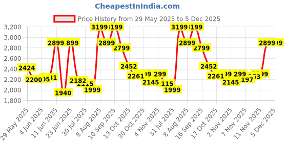 amazon.in vector x CKT- 200 Full Spike Cricket Shoes for Men PU Material Breathable Mesh Professional Field and Track Shoes (White-Blue-Orange, Size-9) vector x Price History Graph from 29 May 2025 to 5 Dec 2025
