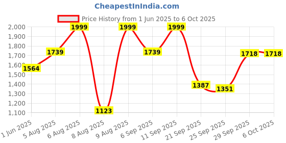 amazon.in Vector X CKT-700 Cricket Shoes for Men vector x Price History Graph from 1 Jun 2025 to 6 Oct 2025