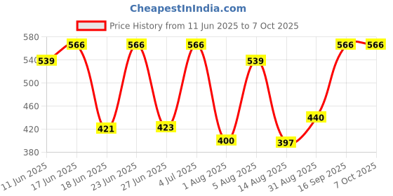 amazon.in Vector X Classlover-Grip Badminton Grips (Pack of 7) (Assorted) Price History Graph from 11 Jun 2025 to 7 Oct 2025