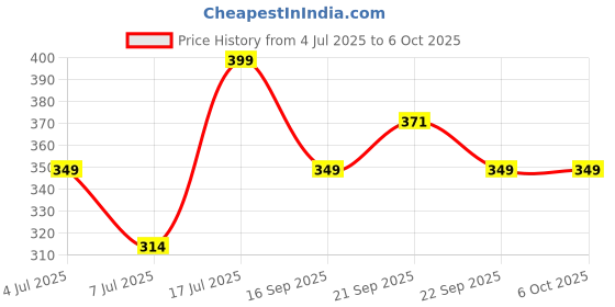 amazon.in vector x COMBAT-001 Compression Shorts for Adults (Black) vector x Price History Graph from 4 Jul 2025 to 5 Oct 2025