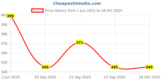 amazon.in vector x COMBAT-001 Compression Wear Shorts for Adults (Black) (M) vector x Price History Graph from 1 Jun 2025 to 18 Oct 2025