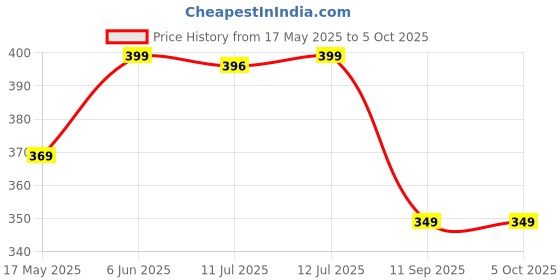 amazon.in vector x COMBAT-001 Compression Wear Shorts for Adults (Black) (S) vector x Price History Graph from 17 May 2025 to 4 Oct 2025