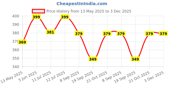 amazon.in vector x COMBAT-001 Compression Wear Shorts for Adults (Black) (XL) vector x Price History Graph from 13 May 2025 to 2 Dec 2025