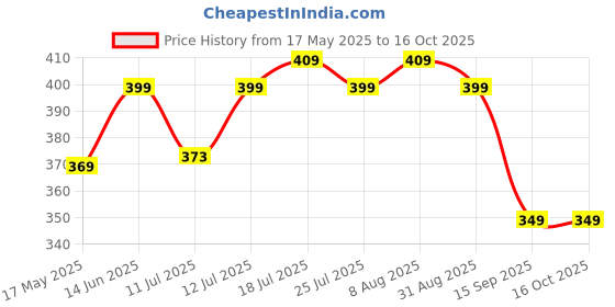 amazon.in Vector X COMBAT-001 Compression Wear Shorts for Kids (Black) (26) Price History Graph from 17 May 2025 to 16 Oct 2025