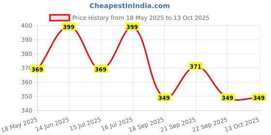 amazon.in Vector X COMBAT-001 Compression Wear Shorts for Kids (Black) (28) Price History Graph from 18 May 2025 to 12 Oct 2025