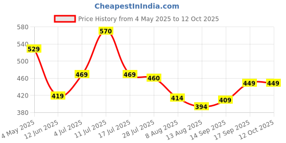 amazon.in Vector X Combo of Shaker and Sipper Protein Shaker/Sipper/Bottle for Gym and Body Builders/Gym Accessories/Shaker/Sipper 750ML 2 Sipper and 1 Shaker(Pack of 3) Price History Graph from 4 May 2025 to 11 Oct 2025