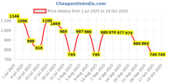 amazon.in Vector X Combo of X-Force Shoe, Pair of Shin Guard & Pair of Stockings Football Kit vector x Price History Graph from 1 Jul 2025 to 17 Oct 2025