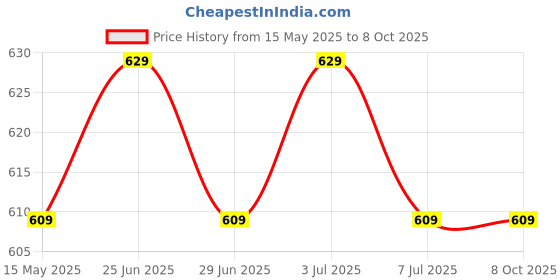 amazon.in Vector X Combo Set of Football and Air Pump (Green-Black) Price History Graph from 15 May 2025 to 8 Oct 2025