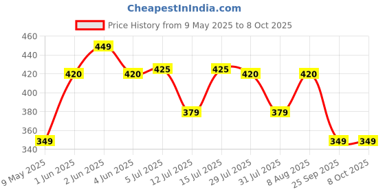 amazon.in Vector X Combo Set of Table Tennis Rackets Rubber | Light Weight |Comfortable Grip |Wooden Material | Best Combo Set |(Pack of 2 Bats and 3 Balls) Price History Graph from 9 May 2025 to 7 Oct 2025