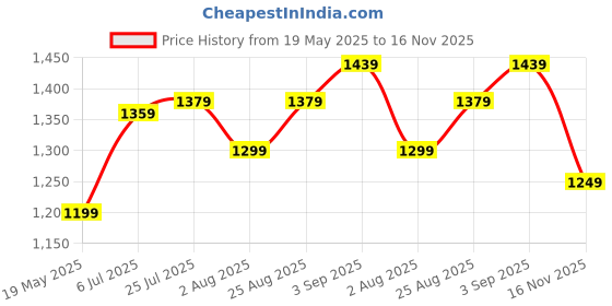 amazon.in Vector X Cosmic Mens Basketball Shoes Streetball Master Breathable Non Slip Outdoor Sneakers Cushioning Workout Shoes for Fitness vector x Price History Graph from 19 May 2025 to 16 Nov 2025