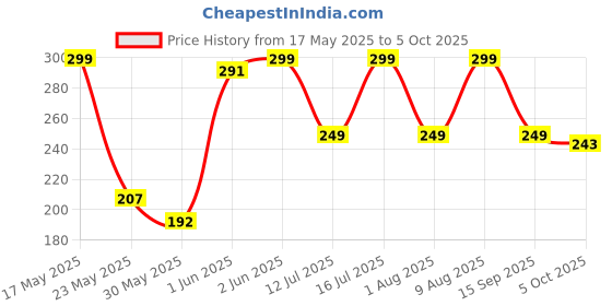 amazon.in Vector X Country Colour England PVC Machine Stitched Indoor/Outdoor Football with Latex Bladder, White-Red, Size 1, Suitable for Match and Training for Kids Below 5 Years vector x Price History Graph from 17 May 2025 to 5 Oct 2025